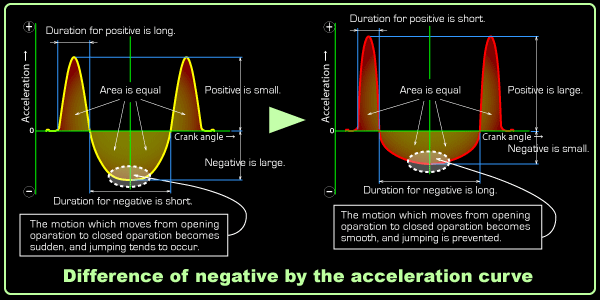 Difference of negative by the acceleration curve