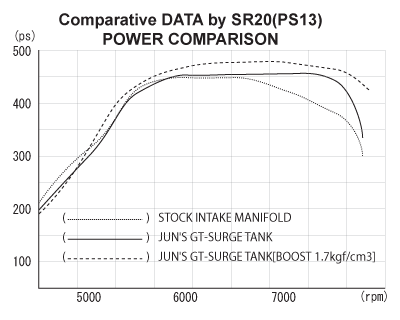 Comparative data of SR20